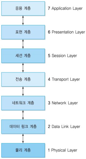 osi7layer